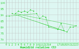 Courbe de l'humidit relative pour Trelly (50)