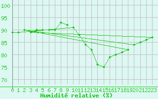 Courbe de l'humidit relative pour Aizenay (85)