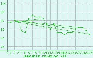Courbe de l'humidit relative pour Woluwe-Saint-Pierre (Be)