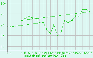 Courbe de l'humidit relative pour Variscourt (02)