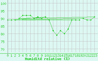 Courbe de l'humidit relative pour Eu (76)