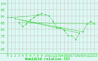 Courbe de l'humidit relative pour Biscarrosse (40)