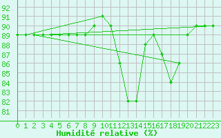 Courbe de l'humidit relative pour Woluwe-Saint-Pierre (Be)