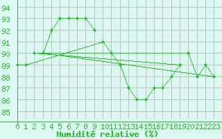 Courbe de l'humidit relative pour Aniane (34)