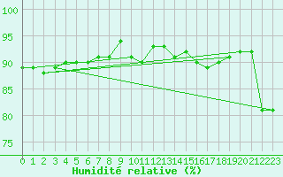 Courbe de l'humidit relative pour Sant Quint - La Boria (Esp)
