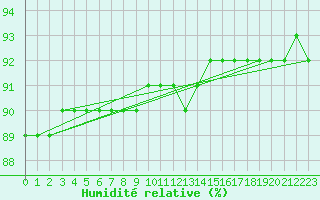 Courbe de l'humidit relative pour Sainte-Menehould (51)
