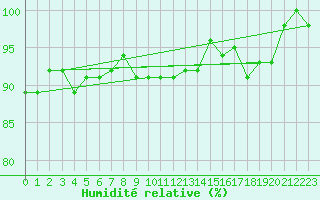 Courbe de l'humidit relative pour La Brvine (Sw)