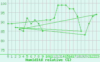 Courbe de l'humidit relative pour Freudenstadt