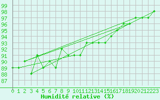Courbe de l'humidit relative pour Salla Naruska