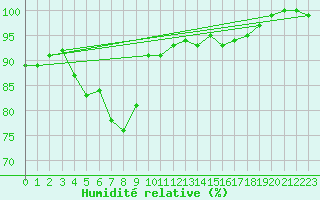 Courbe de l'humidit relative pour Dourbes (Be)