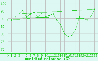 Courbe de l'humidit relative pour Sermange-Erzange (57)
