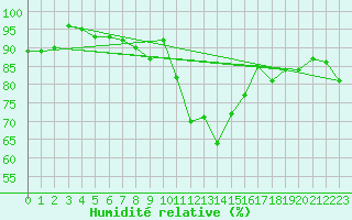 Courbe de l'humidit relative pour Haukelisaeter Broyt