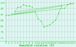 Courbe de l'humidit relative pour Dunkeswell Aerodrome