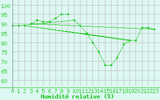 Courbe de l'humidit relative pour Belfort-Dorans (90)