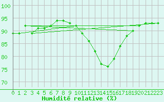 Courbe de l'humidit relative pour Mende - Chabrits (48)