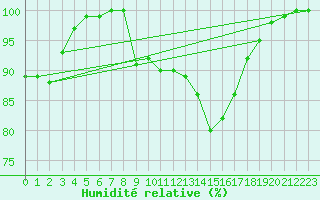 Courbe de l'humidit relative pour Dourbes (Be)