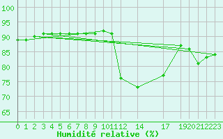 Courbe de l'humidit relative pour Sint Katelijne-waver (Be)