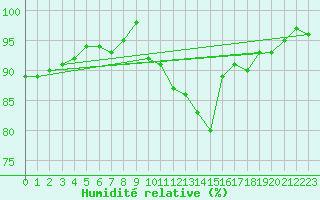 Courbe de l'humidit relative pour La Roche-sur-Yon (85)