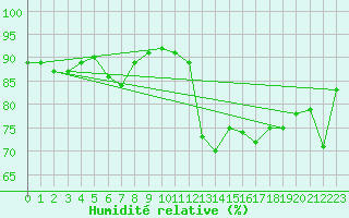 Courbe de l'humidit relative pour Retie (Be)