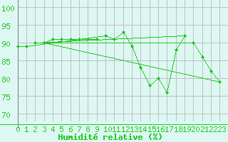 Courbe de l'humidit relative pour Cabestany (66)