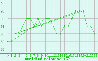 Courbe de l'humidit relative pour Le Talut - Belle-Ile (56)