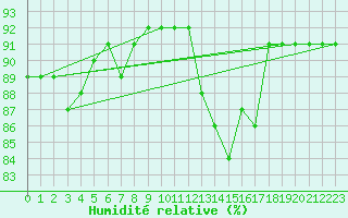 Courbe de l'humidit relative pour Saint-Mdard-d'Aunis (17)