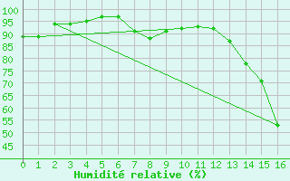 Courbe de l'humidit relative pour Concordia Aerodrome