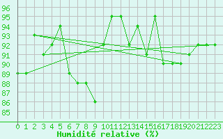 Courbe de l'humidit relative pour Chaumont (Sw)