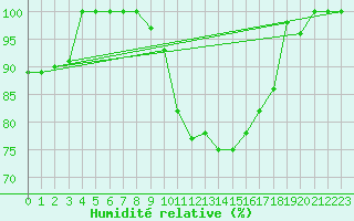 Courbe de l'humidit relative pour Torino / Bric Della Croce