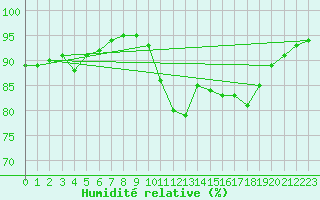 Courbe de l'humidit relative pour Pointe de Penmarch (29)