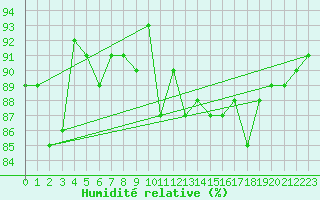 Courbe de l'humidit relative pour Nyrud