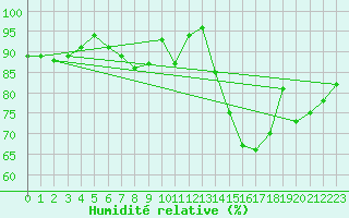 Courbe de l'humidit relative pour Retie (Be)