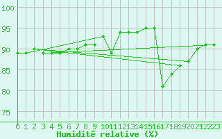 Courbe de l'humidit relative pour Pordic (22)