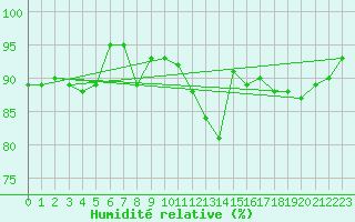Courbe de l'humidit relative pour Tours (37)
