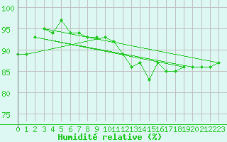 Courbe de l'humidit relative pour Valleroy (54)
