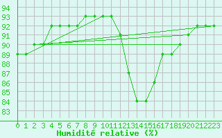 Courbe de l'humidit relative pour Calatayud