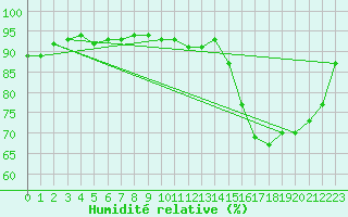 Courbe de l'humidit relative pour La Chapelle-Montreuil (86)