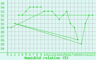 Courbe de l'humidit relative pour Sant Quint - La Boria (Esp)