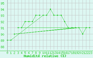 Courbe de l'humidit relative pour Sainte-Genevive-des-Bois (91)