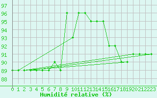 Courbe de l'humidit relative pour Pian Rosa (It)