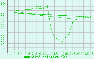 Courbe de l'humidit relative pour Aoste (It)