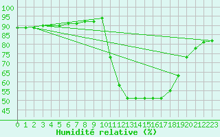 Courbe de l'humidit relative pour Sarzeau (56)