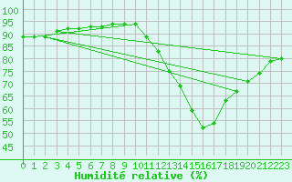 Courbe de l'humidit relative pour La Poblachuela (Esp)