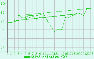Courbe de l'humidit relative pour Grardmer (88)