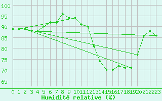 Courbe de l'humidit relative pour Bingley