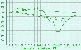 Courbe de l'humidit relative pour London St James Park