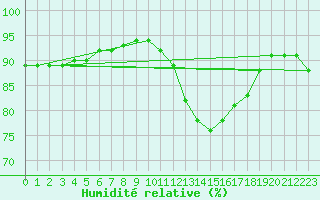 Courbe de l'humidit relative pour Roc St. Pere (And)