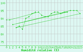 Courbe de l'humidit relative pour Vilsandi