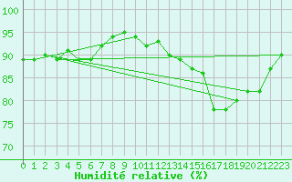 Courbe de l'humidit relative pour Villarzel (Sw)
