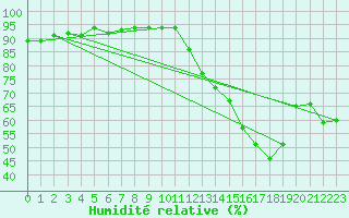 Courbe de l'humidit relative pour Isle-sur-la-Sorgue (84)